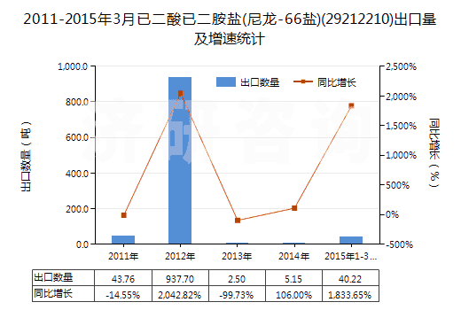 2011-2015年3月已二酸已二胺鹽(尼龍-66鹽)(29212210)出口量及增速統(tǒng)計(jì) 2011-2015年3月已二酸已二胺鹽(尼龍-66鹽)(29212210)出口量及增速統(tǒng)計(jì)